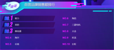 蘇寧雙11空調(diào)悟空榜：格力居首，美的虎視眈眈