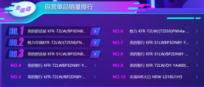 蘇寧雙11空調(diào)悟空榜：格力居首，美的虎視眈眈