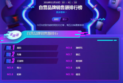 蘇寧雙11小家電悟空榜：美的料榨第一，九陽霸屏