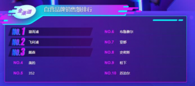 蘇寧雙11小家電悟空榜：美的料榨第一，九陽霸屏