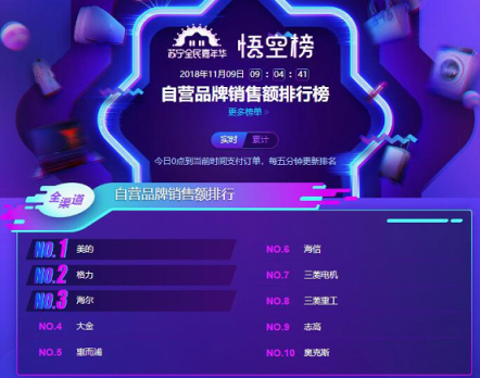 蘇寧雙11空調(diào)悟空榜：美的格力互爭(zhēng)第一，小米單品為王！