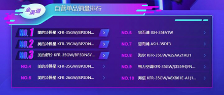 蘇寧雙11空調(diào)悟空榜：美的格力互爭(zhēng)第一，小米單品為王！