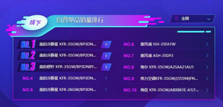 蘇寧雙11空調(diào)悟空榜：美的格力互爭(zhēng)第一，小米單品為王！