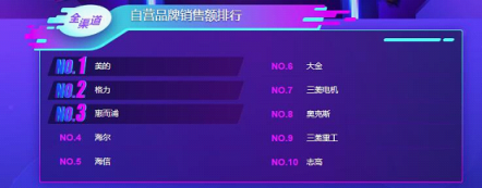 蘇寧雙11空調(diào)悟空榜：美的格力互爭(zhēng)第一，小米單品為王！