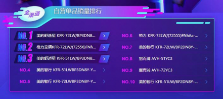 蘇寧雙11空調(diào)悟空榜：美的格力互爭(zhēng)第一，小米單品為王！