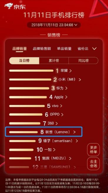 雙11手機(jī)品牌戰(zhàn)報(bào) 為什么值得一說(shuō)的是第八名？
