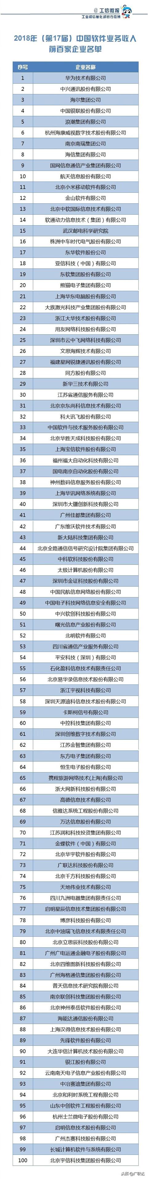 廣聯(lián)達入選2018年中國軟件業(yè)務(wù)收入百強