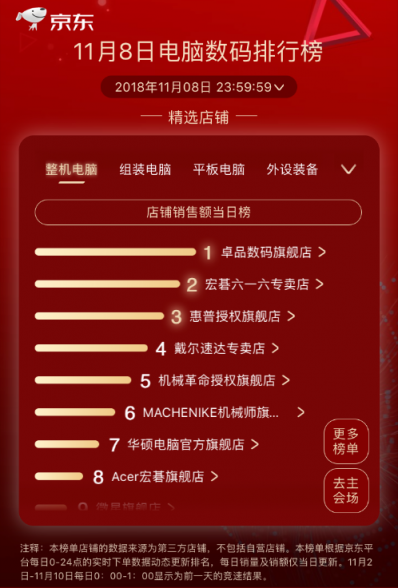 京東11.11第八日：品牌日助力戴爾成就兩榜冠軍，羅技重回王者之位
