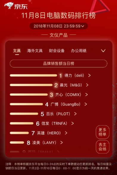 京東11.11第八日：品牌日助力戴爾成就兩榜冠軍，羅技重回王者之位