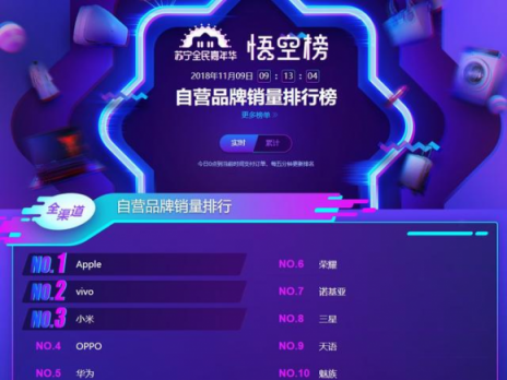 華為小米慌了！蘇寧雙十一悟空榜殺出黑馬：vivo拋神券沖榜