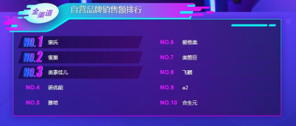 蘇寧雙11母嬰悟空榜：花王紙尿褲稱王，幫寶適也不是吃素的！