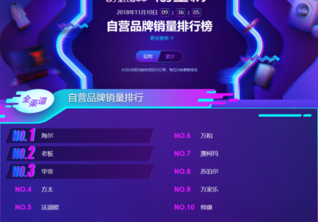 蘇寧雙11煙灶悟空榜：方太再次反超華帝，雙方陷入拉鋸戰(zhàn)？