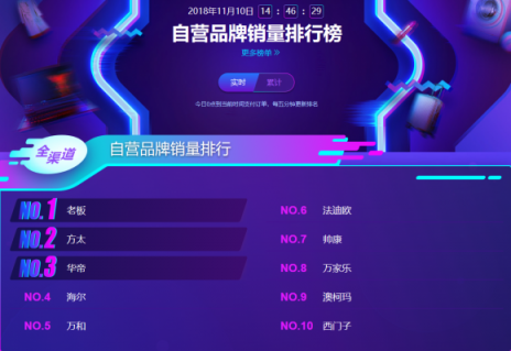 蘇寧雙11煙灶悟空榜：方太再次反超華帝，雙方陷入拉鋸戰(zhàn)？