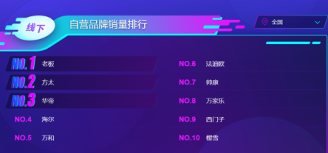 蘇寧雙11煙灶悟空榜：方太再次反超華帝，雙方陷入拉鋸戰(zhàn)？