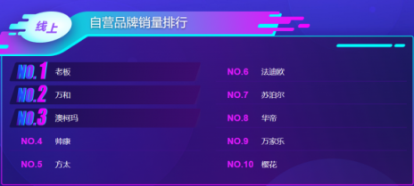 蘇寧雙11煙灶悟空榜：方太再次反超華帝，雙方陷入拉鋸戰(zhàn)？