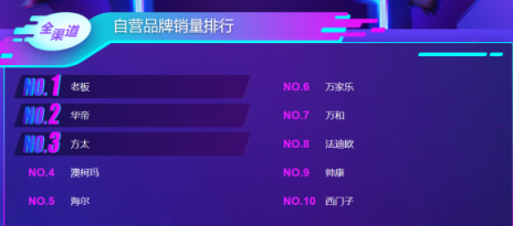 蘇寧雙11煙灶悟空榜：方太再次反超華帝，雙方陷入拉鋸戰(zhàn)？