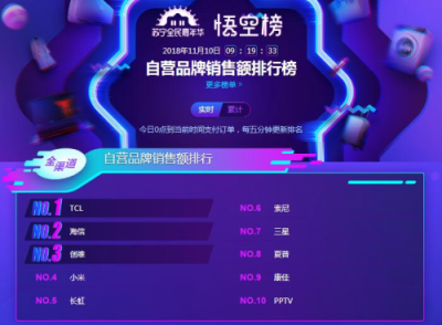 蘇寧雙11電視悟空榜：TCL全面開花，海信線下無敵！