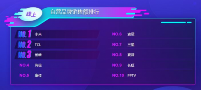 蘇寧雙11電視悟空榜：TCL全面開花，海信線下無敵！