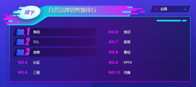 蘇寧雙11電視悟空榜：TCL全面開花，海信線下無敵！