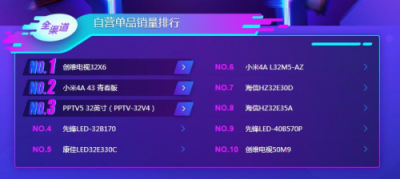 蘇寧雙11電視悟空榜：TCL全面開花，海信線下無敵！