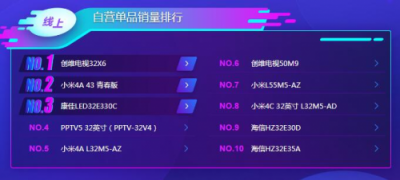 蘇寧雙11電視悟空榜：TCL全面開花，海信線下無敵！