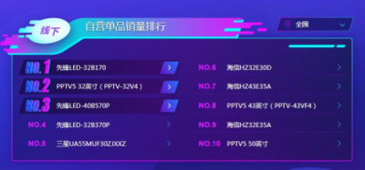 蘇寧雙11電視悟空榜：TCL全面開花，海信線下無敵！