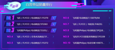 蘇寧雙11悟空榜：飛科飛利浦平分秋色，空凈百家爭鳴