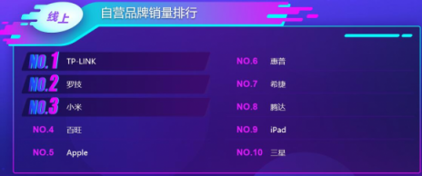 蘇寧雙十一電腦悟空榜：惠普逆襲聯(lián)想登頂，蘋果實(shí)現(xiàn)銷售額突圍