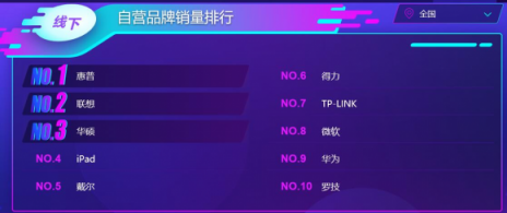 蘇寧雙十一電腦悟空榜：惠普逆襲聯(lián)想登頂，蘋果實(shí)現(xiàn)銷售額突圍