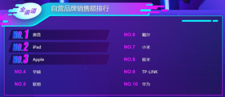 蘇寧雙十一電腦悟空榜：惠普逆襲聯(lián)想登頂，蘋果實(shí)現(xiàn)銷售額突圍