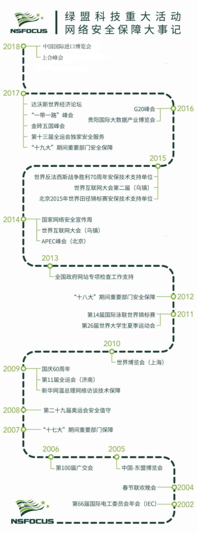 全力護(hù)航｜綠盟科技榮獲首屆中國國際進(jìn)口博覽會(huì)網(wǎng)絡(luò)安保突出貢獻(xiàn)獎(jiǎng)