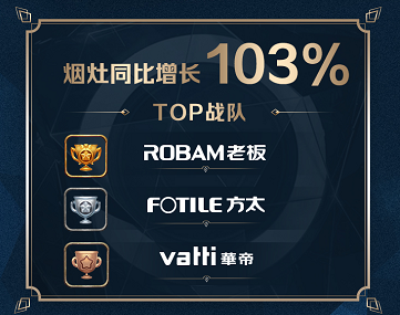 蘇寧廚衛(wèi)雙十一戰(zhàn)報(bào)：13分鐘破10000臺，零售云增長632%