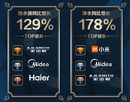 蘇寧廚衛(wèi)雙十一戰(zhàn)報(bào)：13分鐘破10000臺，零售云增長632%