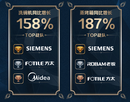 蘇寧廚衛(wèi)雙十一戰(zhàn)報(bào)：13分鐘破10000臺，零售云增長632%