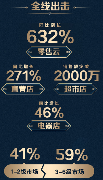 蘇寧廚衛(wèi)雙十一戰(zhàn)報(bào)：13分鐘破10000臺，零售云增長632%