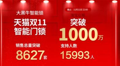 大黑牛智能鎖火了！雙11斬獲全網眾籌項目第一！