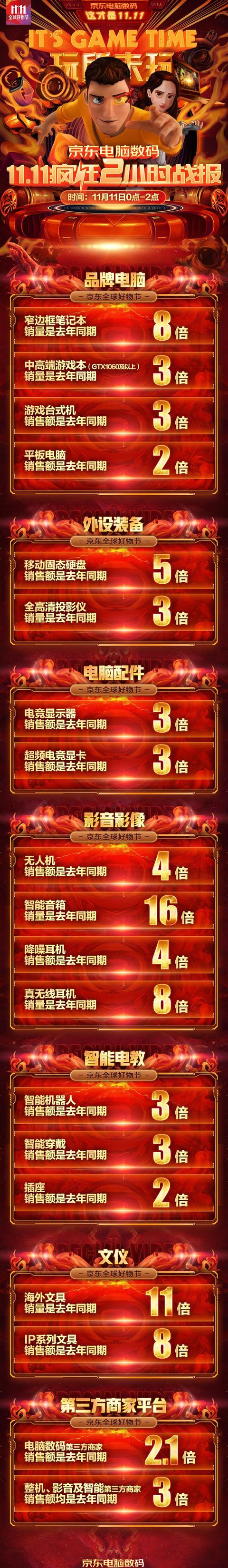 移動固態(tài)硬盤銷額是去年同期5倍， 京東11.11移動固態(tài)硬盤賣瘋了