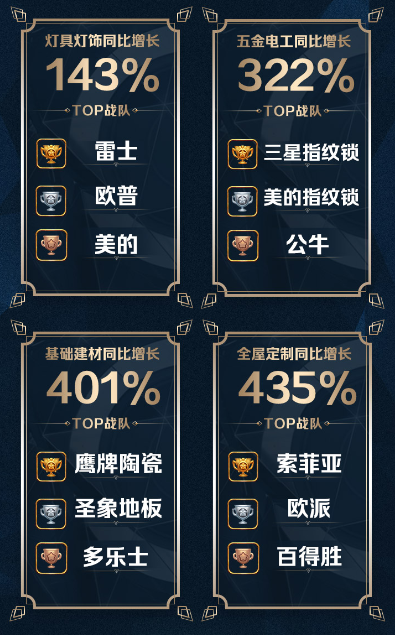 蘇寧雙十一戰(zhàn)報(bào)： 家裝建材同比增長(zhǎng)182%
