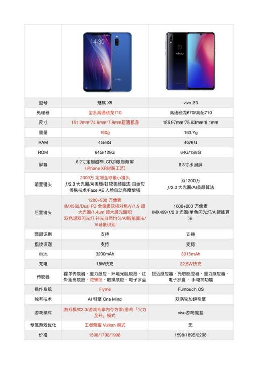 魅族X8和vivo Z3怎么選擇？李楠點贊了這個答案