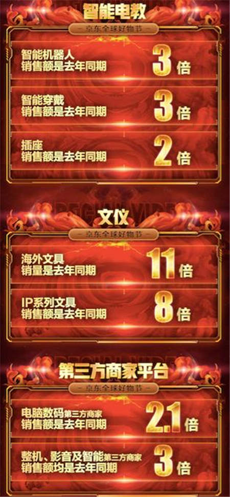 學生最愛的海外文具在京東！11．11前2小時銷量是去年同期1