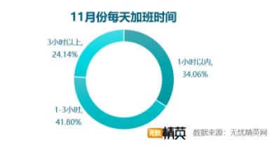 雙11快樂剁手的背后，是上億個(gè)正在加班的靈魂——無憂精英網(wǎng)發(fā)布雙11加班調(diào)查