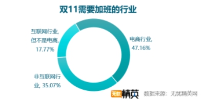 雙11快樂剁手的背后，是上億個(gè)正在加班的靈魂——無憂精英網(wǎng)發(fā)布雙11加班調(diào)查