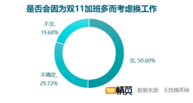 雙11快樂剁手的背后，是上億個(gè)正在加班的靈魂——無憂精英網(wǎng)發(fā)布雙11加班調(diào)查
