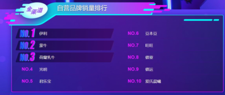 雙十一大快消悟空榜單：荷蘭乳牛猛然發(fā)力，怡寶力壓百事可樂