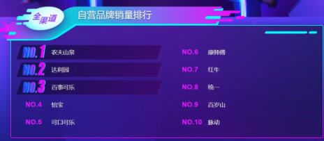 雙十一大快消悟空榜單：荷蘭乳牛猛然發(fā)力，怡寶力壓百事可樂