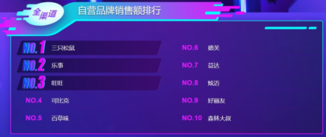 雙十一大快消悟空榜單：荷蘭乳牛猛然發(fā)力，怡寶力壓百事可樂