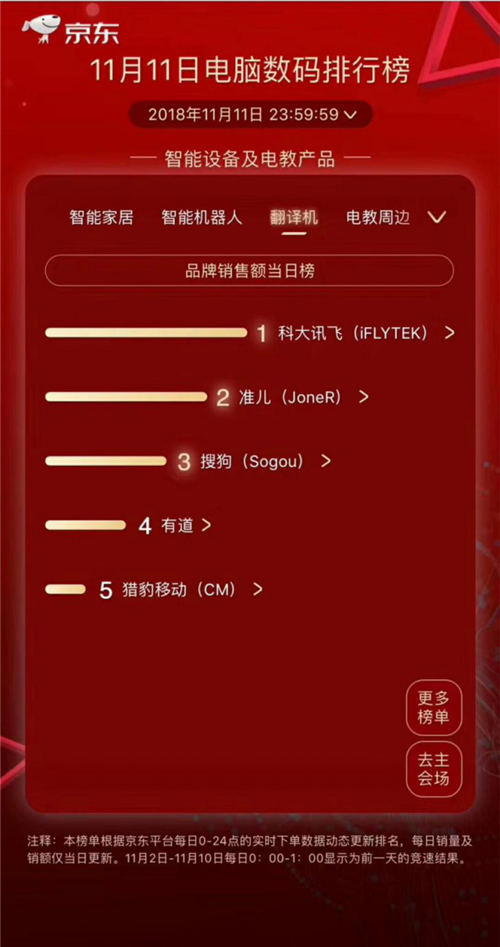 訊飛翻譯機(jī)2.0雙十一銷售第一，帶動(dòng)翻譯機(jī)品類銷量同比翻36倍