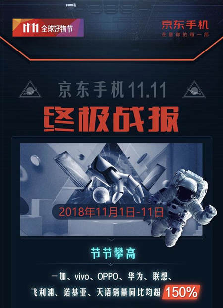 品質(zhì)消費(fèi)引領(lǐng)11.11手機(jī)大賣，京東平臺(tái)拉升中國消費(fèi)經(jīng)濟(jì)
