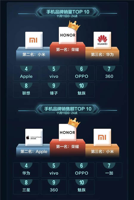 品質(zhì)消費(fèi)引領(lǐng)11.11手機(jī)大賣，京東平臺(tái)拉升中國消費(fèi)經(jīng)濟(jì)