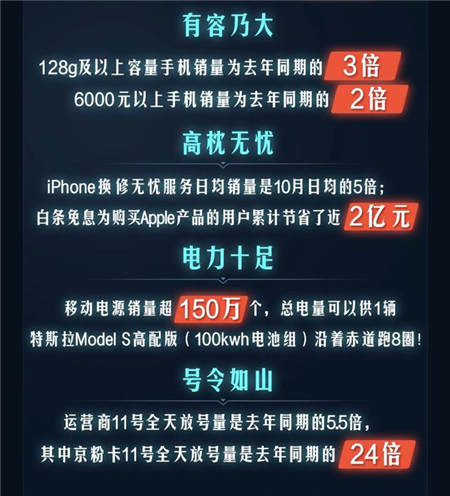 品質(zhì)消費(fèi)引領(lǐng)11.11手機(jī)大賣，京東平臺(tái)拉升中國消費(fèi)經(jīng)濟(jì)